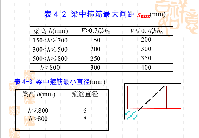 受弯构件斜截面承载能力计算_20