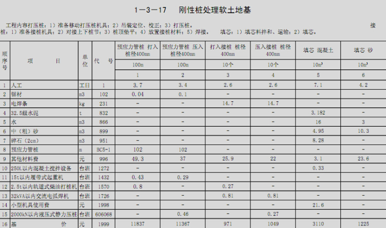 2015年《公路工程预算定额》征求意见稿第一章路基工程-刚性桩处理软土地基