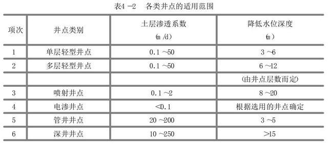 轻型井点降水计算资料下载-井点降水的方法和计算，一次性全说清了