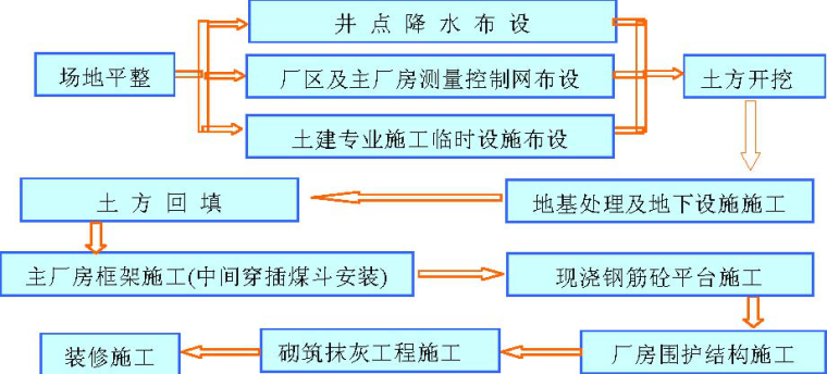 火电建设技术管理案例资料下载-火电厂施工组织总设计