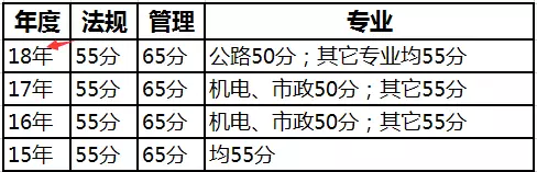 2017年二建分数线资料下载-最新2018年二建可以查分的省份统计