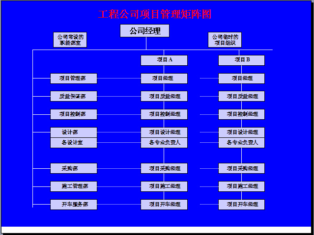 EPC工程总承包项目管理实务讲义（323页，图文并茂）-工程公司项目管理矩阵图