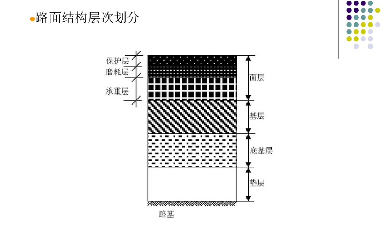 公路工程定额预算应用讲解-路面结构层次划分