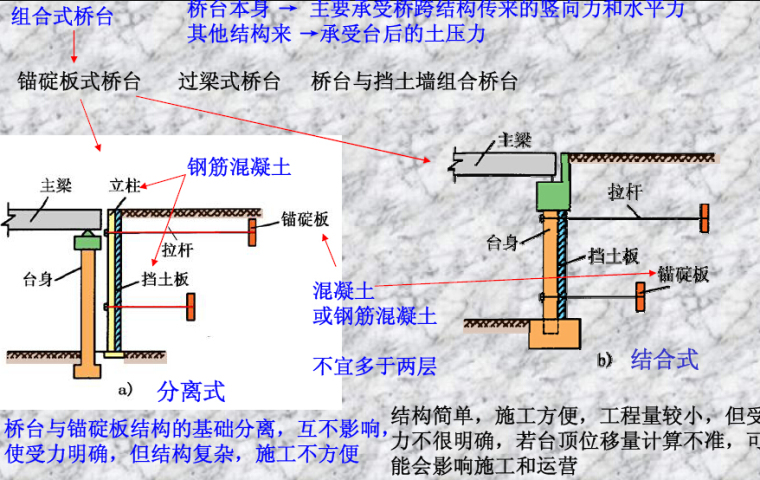 《桥梁工程》课程讲义近2千页PPT（梁桥，拱桥，悬索桥斜拉桥）-组合式桥台