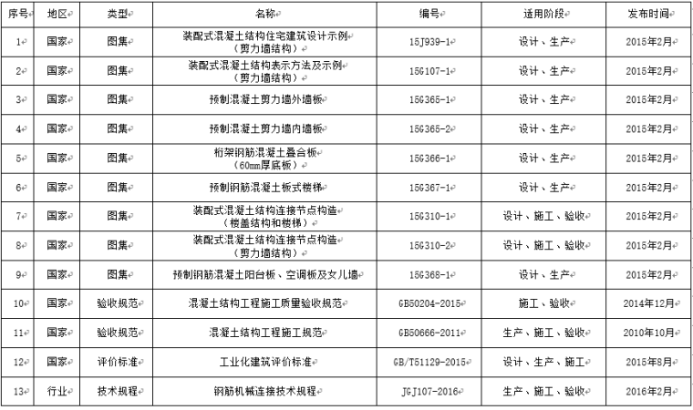 立篦式雨水口图集资料下载-各地装配式建筑相关标准、规范、规程、图集名录