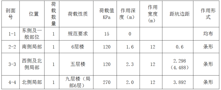 医院项目施工横道图资料下载-焦作市医院病房楼深基坑支护专项设计与施工方案