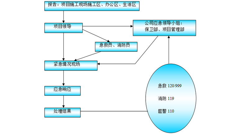 中建八局绿色施工技术措施资料下载-安全和绿色施工保障措施