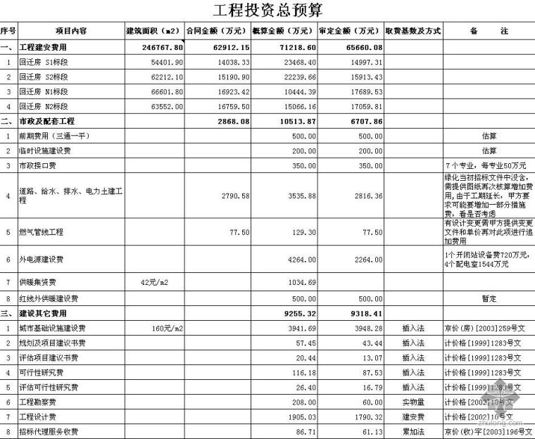 某项目建设工程投资估算表资料下载-某回迁房项目投资估算表