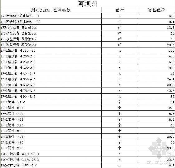 2019年造价教材电子版资料下载-四川省各地区2007年第1期价格信息（造价信的电子版）