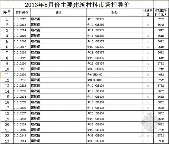山西材料指导价资料下载-[徐州]2013年5月材料市场指导价