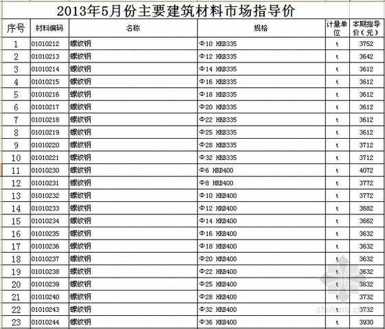 上海材料指导价资料下载-[徐州]2013年5月材料市场指导价