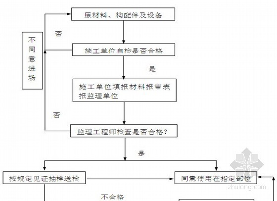 签证洽商流程图资料下载-[福建]某天燃气储存利用工程监理规划（流程图丰富 质控详细）