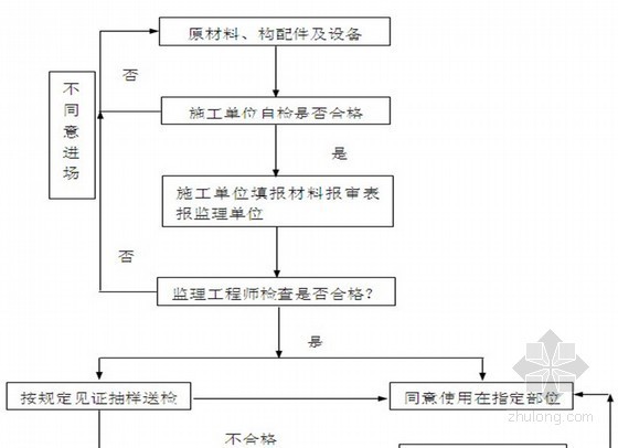 LNG加气站监理规划资料下载-[福建]某天燃气储存利用工程监理规划（流程图丰富 质控详细）