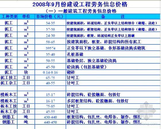 周转材料租赁公司资料下载-赣州2008年9月建设工程劳务及机械、周转材料租赁信息价格