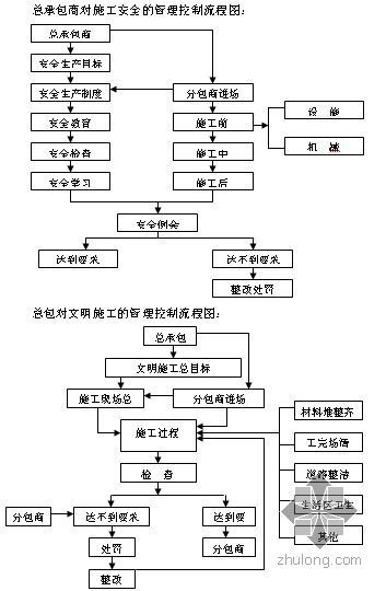 体育中心项目管理方案资料下载-辽宁某体育中心分包工程管理方案