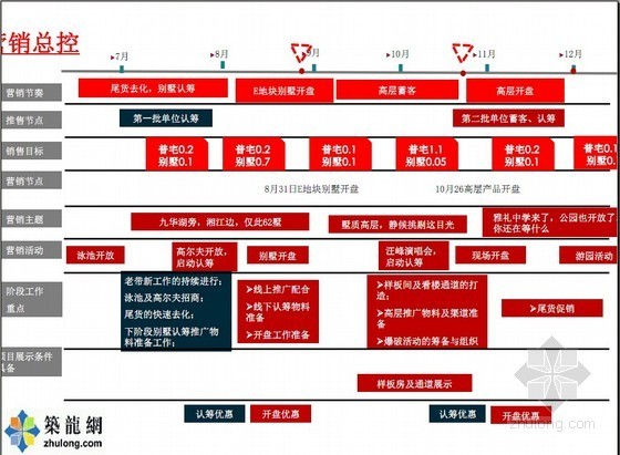 世界500强地产企业别墅区项目营销策略报告-营销总控 