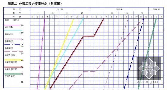 [山东]高速公路工程总体施工组织设计132页（含桥涵）-分项工程进度率计划（斜率图）