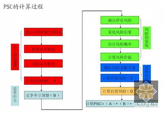 PPP融资模式实务操作培训讲义2116页PPT-PSC的计算过程