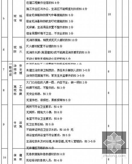 [上海]标杆房企工程管理手册(含工程管理表单 543页 )-文明检查评分表