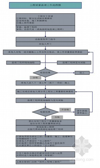 [安徽]市政道路工程监理大纲（257页 全面详细）-工程质量监理流程图 