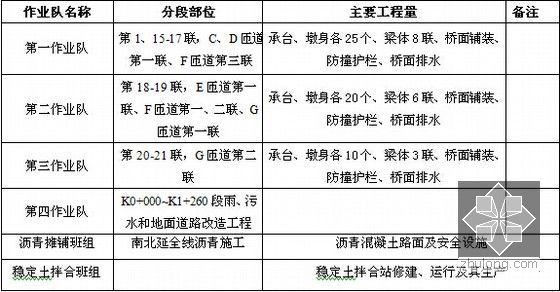 立交南北延伸工程总体实施性施工组织设计206页（满堂支架法 照明绿化交通）-作业队划分表