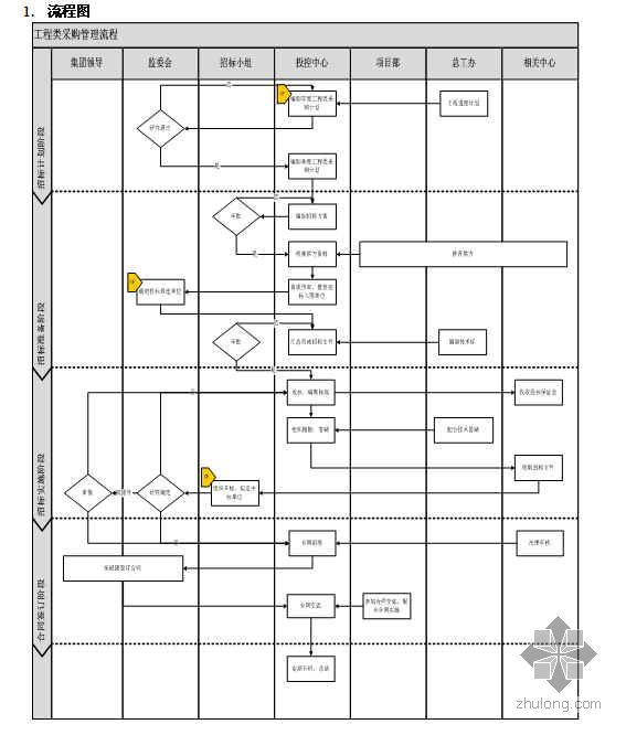 公司采购与招标管理流程资料下载-某房地产公司工程类采购管理流程