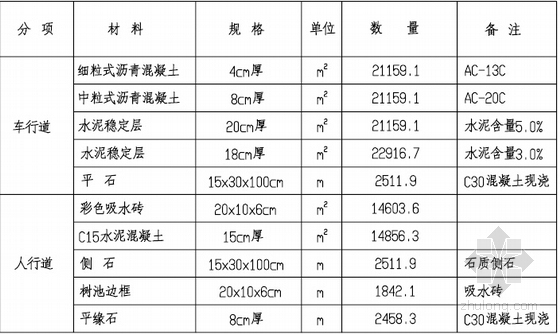 [浙江]工业区28米宽直线形道路施工图39张-筑路材料工程量