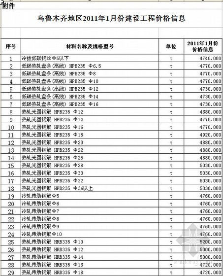 乌鲁木齐市年信息价资料下载-乌鲁木齐2011年1月建设工程价格信息