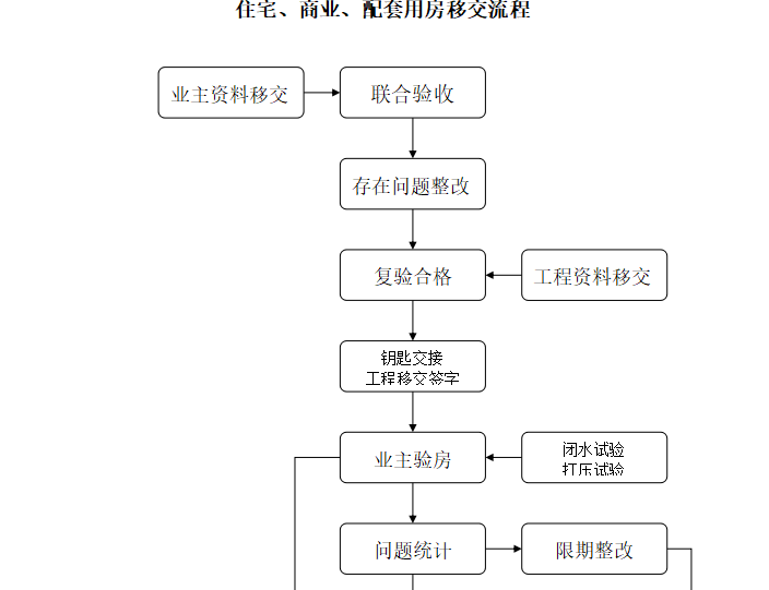 房地产公司物业管理移交管理办法及流程（共12页）-物业移交流程