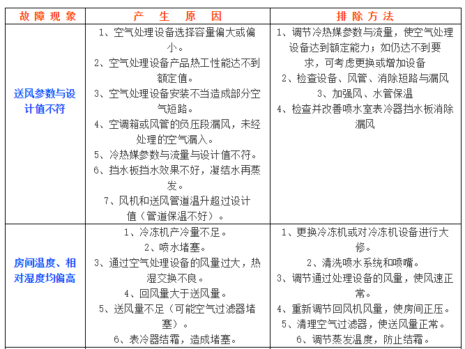 中央空调常见故障分析与排除-全方位攻略_5