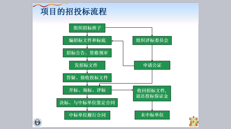 华北电力大学-项目招投标管理课件-招投标流程图