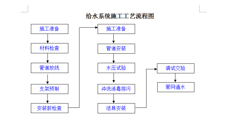 办理正式用电流程图资料下载-建筑工程施工流程图(最全面，共191页，内容丰富)