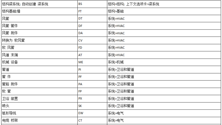 CAD快捷键用法大全资料下载-revit命令快捷键大全