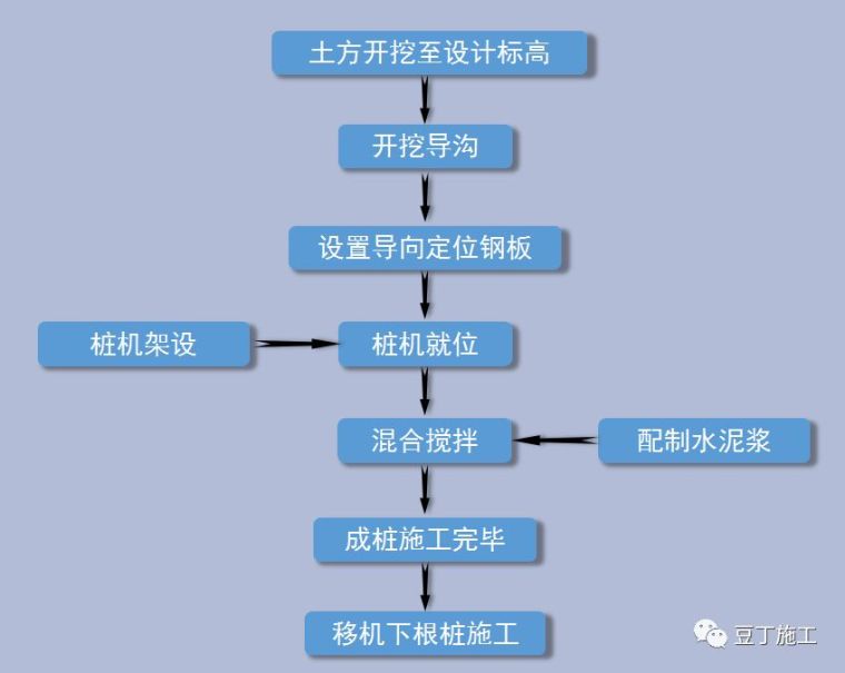 三轴搅拌桩如何施工？遇冷缝、渗漏水如何处理？_4