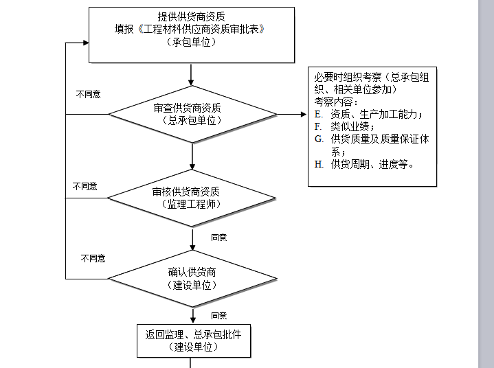 超高层综合楼监理规划书（共161页）-供应商材料审批