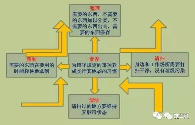 从全局考虑施工现场布置，施工员成长课程！_8