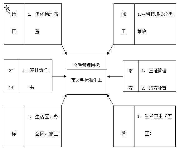 二期室外道路及管网工程施工组织设计（118页）-文明标准化管理要素网络图