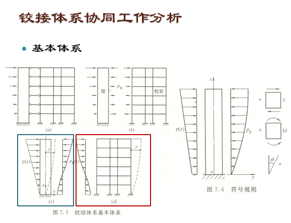装配式剪力墙布置原则资料下载-框架—剪力墙结构设计