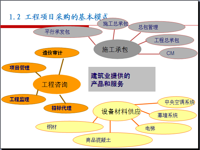 工程采购项目资料下载-工程项目采购与合同管理讲解