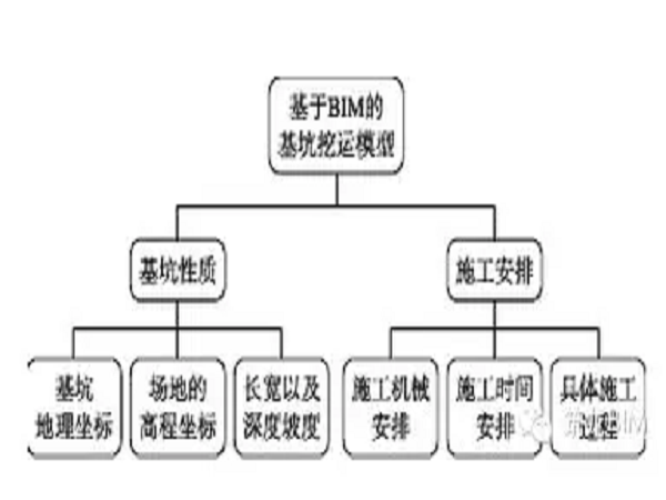 隧洞施工进度管理软件资料下载-BIM带你切身体验基坑开挖全过程