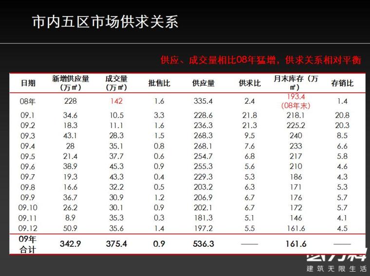 思源-青岛-知名地产城A4地块项目市场定位-前期策划（共27页）-市内五区市场供求关系