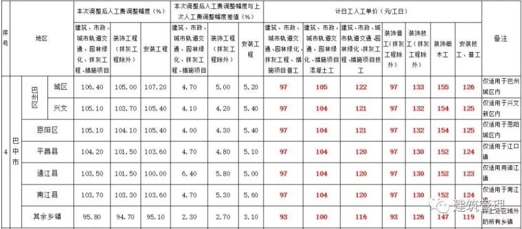 全国各省住建厅集中发文，大幅上调人工单价！_6