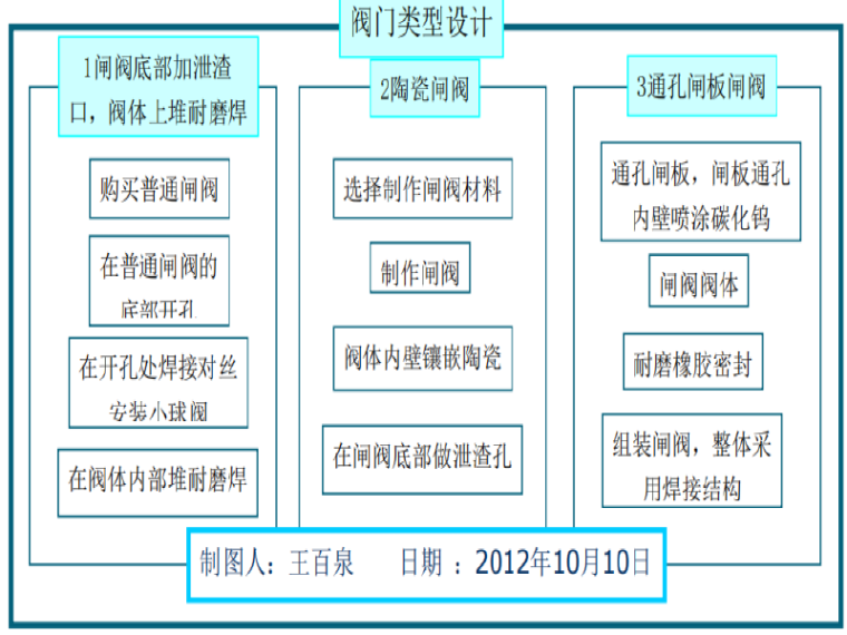 焊接技术QC资料下载-[QC成果]盾构隧道通孔式闸板闸阀的研制