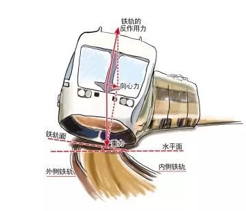 干货！探究我国弯道最急铁路线及弯道知识_4