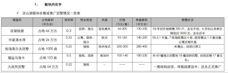 [江苏]房地产项目前期策划报告-板块内竞争