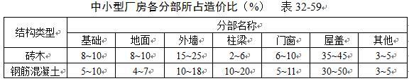 民用与工业建筑不同构造类型对工程造价影响参数最全汇总,收藏!-360截图20160524133824742.jpg