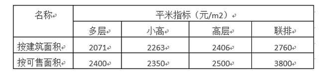 解剖房地产的各项开发费用及工程造价-2.jpg