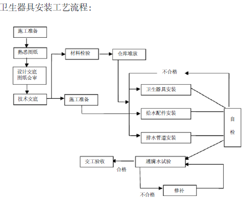 山西中医学院新校区2#宿舍楼水暖施工方案_5