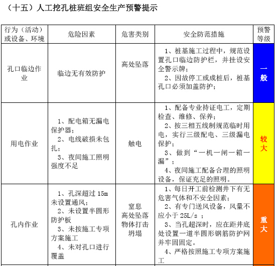 班组作业标准化管理手册（140页）-人工挖孔桩班组安全生产预警提示