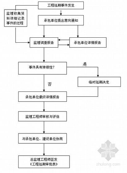 [重庆]天然气输气干线工程监理规划（编制于2015年）-工程延期审批程序图 